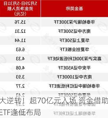 大逆转！超70亿元入场 资金借助ETF逢低布局