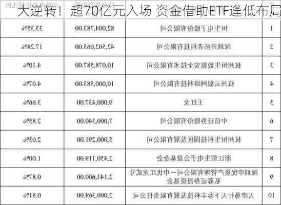 大逆转！超70亿元入场 资金借助ETF逢低布局