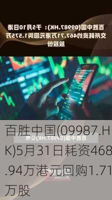 百胜中国(09987.HK)5月31日耗资468.94万港元回购1.71万股