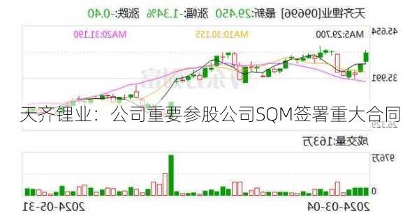 天齐锂业：公司重要参股公司SQM签署重大合同