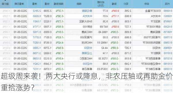 超级周来袭！两大央行或降息，非农压轴或再助金价重拾涨势？