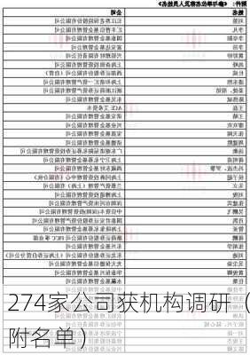 274家公司获机构调研（附名单）