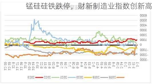 锰硅硅铁跌停，财新制造业指数创新高