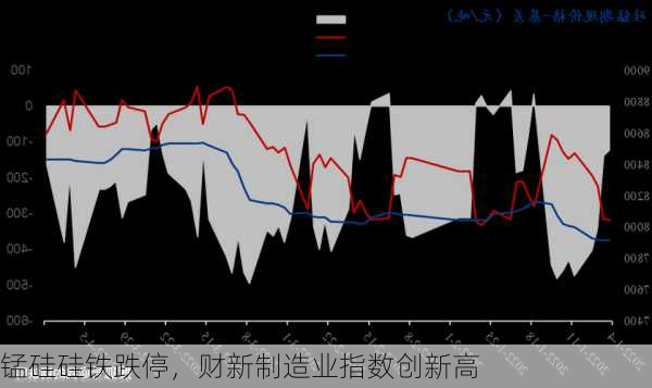 锰硅硅铁跌停，财新制造业指数创新高