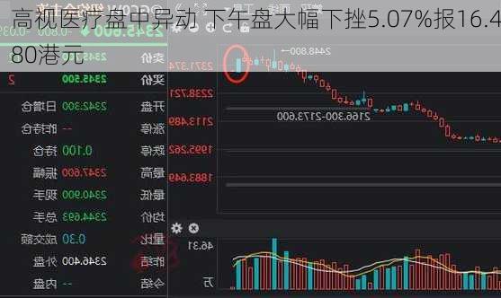 高视医疗盘中异动 下午盘大幅下挫5.07%报16.480港元