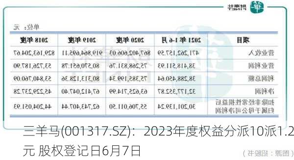 三羊马(001317.SZ)：2023年度权益分派10派1.2元 股权登记日6月7日