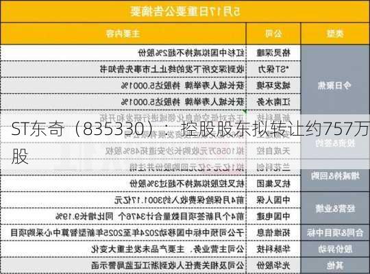 ST东奇（835330）：控股股东拟转让约757万股