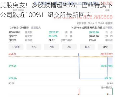 美股突发！多股跌幅超98%，巴菲特旗下公司跌近100%！纽交所最新回应