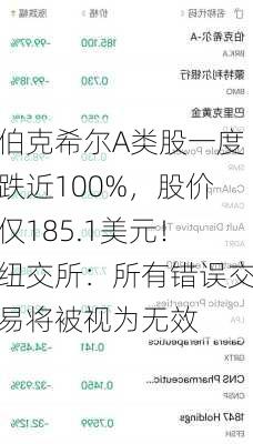 伯克希尔A类股一度跌近100%，股价仅185.1美元！纽交所：所有错误交易将被视为无效