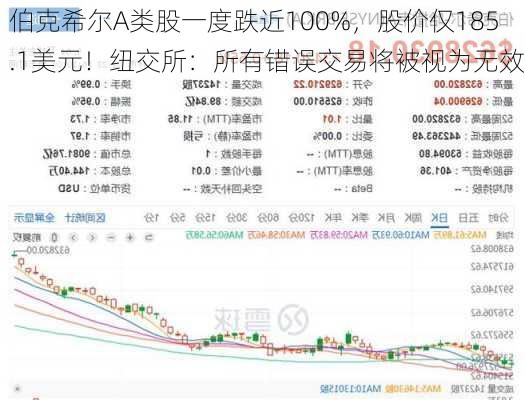 伯克希尔A类股一度跌近100%，股价仅185.1美元！纽交所：所有错误交易将被视为无效