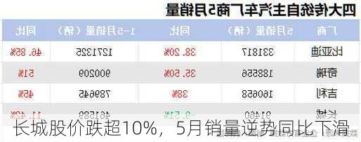 长城股价跌超10%，5月销量逆势同比下滑