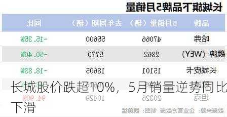 长城股价跌超10%，5月销量逆势同比下滑