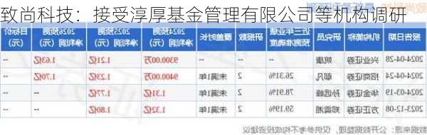 致尚科技：接受淳厚基金管理有限公司等机构调研