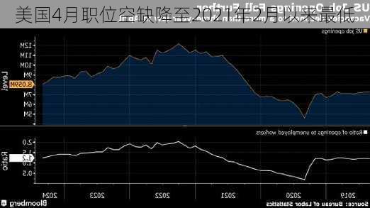 美国4月职位空缺降至2021年2月以来最低