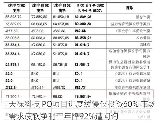 天禄科技IPO项目进度缓慢仅投资60% 市场需求疲软净利三年降92%遭问询