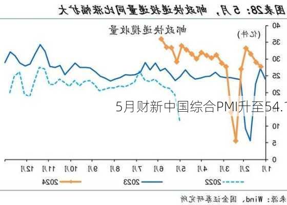 5月财新中国综合PMI升至54.1