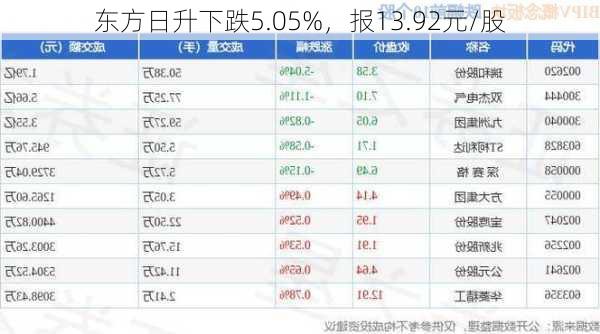 东方日升下跌5.05%，报13.92元/股