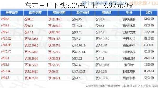 东方日升下跌5.05%，报13.92元/股