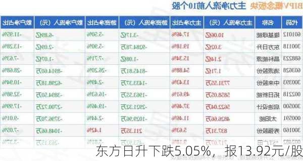 东方日升下跌5.05%，报13.92元/股