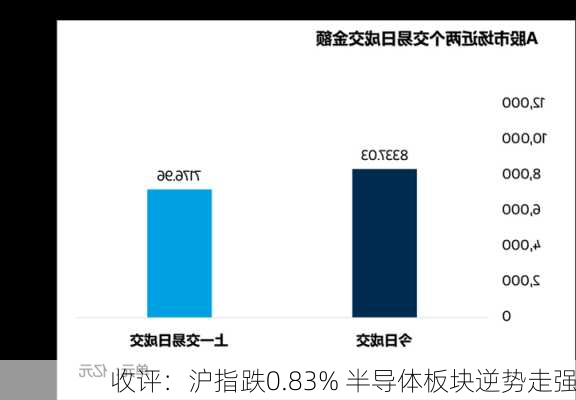 收评：沪指跌0.83% 半导体板块逆势走强