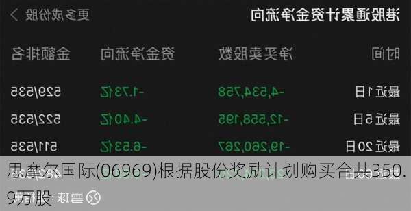 思摩尔国际(06969)根据股份奖励计划购买合共350.9万股