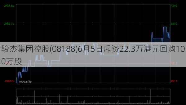 骏杰集团控股(08188)6月5日斥资22.3万港元回购100万股