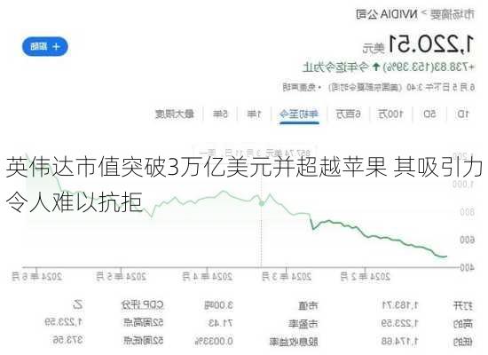 英伟达市值突破3万亿美元并超越苹果 其吸引力令人难以抗拒