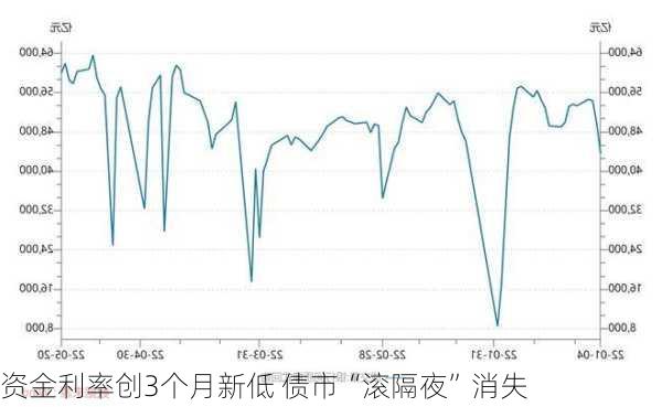 资金利率创3个月新低 债市“滚隔夜”消失