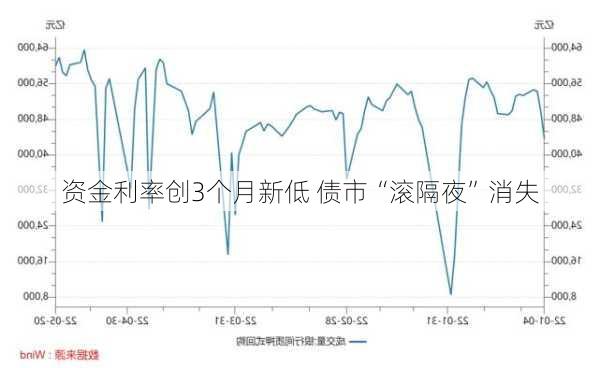 资金利率创3个月新低 债市“滚隔夜”消失