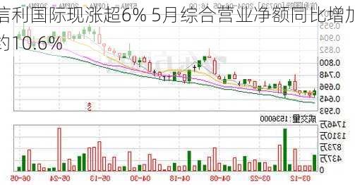 信利国际现涨超6% 5月综合营业净额同比增加约10.6%