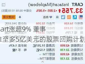 Instacart涨超9% 董事会批准至多5亿美元的股票回购计划