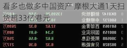 看多也做多中国资产 摩根大通1天扫货超33亿港元