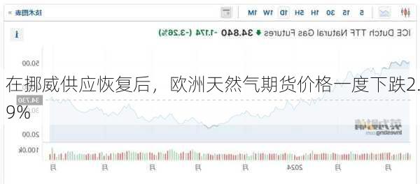 在挪威供应恢复后，欧洲天然气期货价格一度下跌2.9%