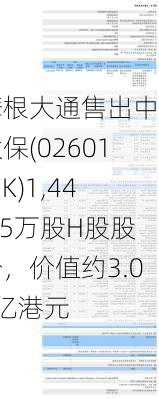 摩根大通售出中国太保(02601.HK)1,446.5万股H股股份，价值约3.02亿港元