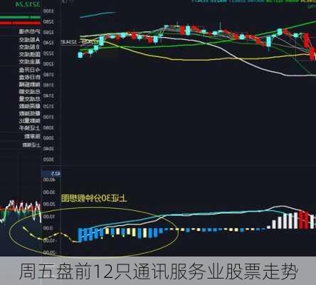 周五盘前12只通讯服务业股票走势