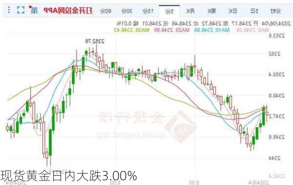 现货黄金日内大跌3.00%