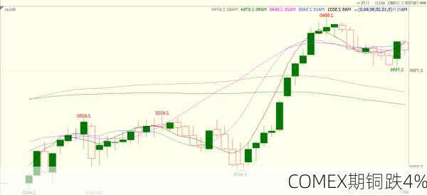 COMEX期铜跌4%