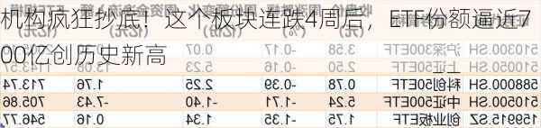 机构疯狂抄底！这个板块连跌4周后，ETF份额逼近700亿创历史新高