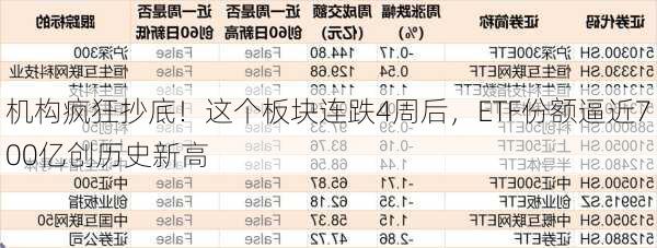 机构疯狂抄底！这个板块连跌4周后，ETF份额逼近700亿创历史新高