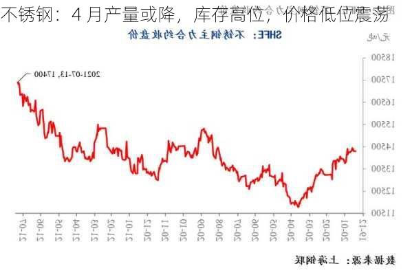 不锈钢：4 月产量或降，库存高位，价格低位震荡