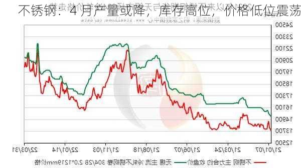 不锈钢：4 月产量或降，库存高位，价格低位震荡