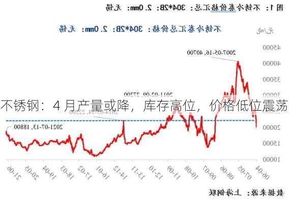 不锈钢：4 月产量或降，库存高位，价格低位震荡