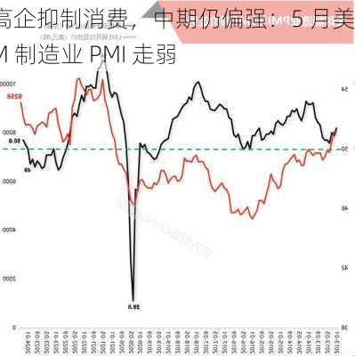 铜价高企抑制消费，中期仍偏强：5 月美国 ISM 制造业 PMI 走弱