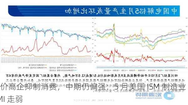 铜价高企抑制消费，中期仍偏强：5 月美国 ISM 制造业 PMI 走弱