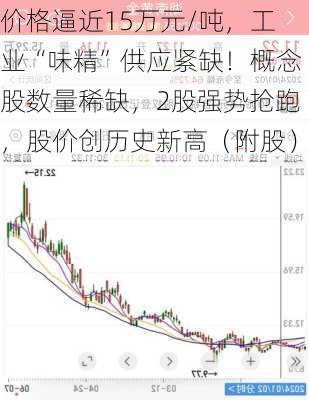 价格逼近15万元/吨，工业“味精”供应紧缺！概念股数量稀缺，2股强势抢跑，股价创历史新高（附股）