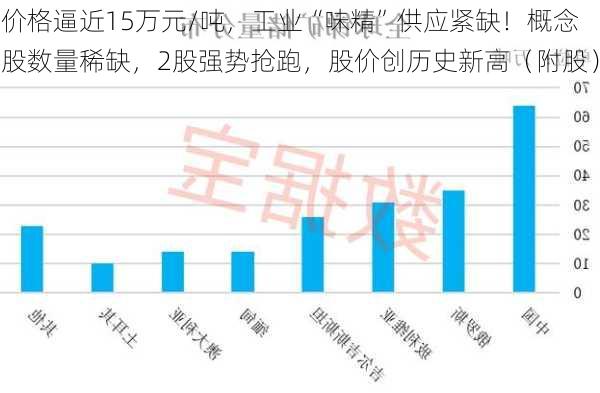 价格逼近15万元/吨，工业“味精”供应紧缺！概念股数量稀缺，2股强势抢跑，股价创历史新高（附股）