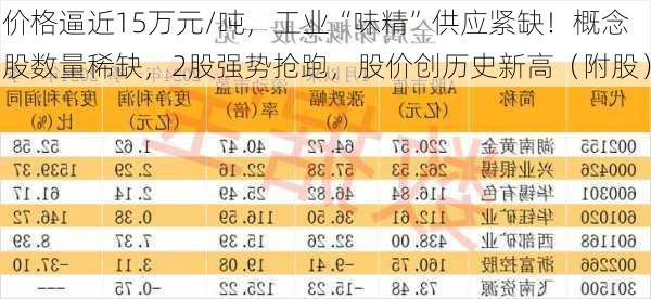 价格逼近15万元/吨，工业“味精”供应紧缺！概念股数量稀缺，2股强势抢跑，股价创历史新高（附股）