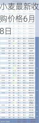 小麦最新收购价格6月8日