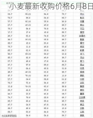 小麦最新收购价格6月8日