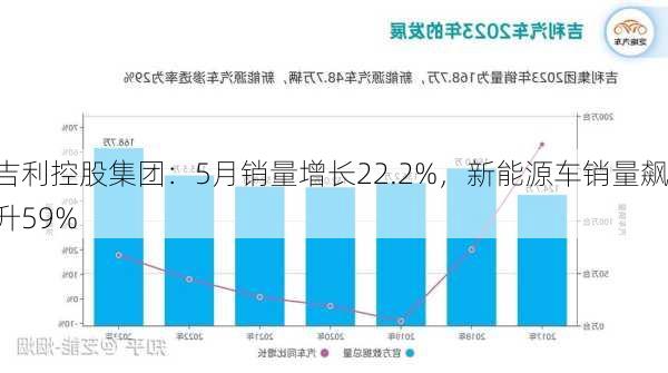 吉利控股集团：5月销量增长22.2%，新能源车销量飙升59%